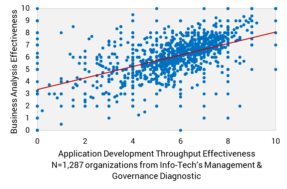 Effectiveness of Business Analysis