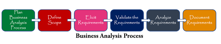 Business Analysis Process