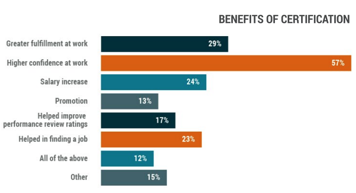 Benefits of Certification
